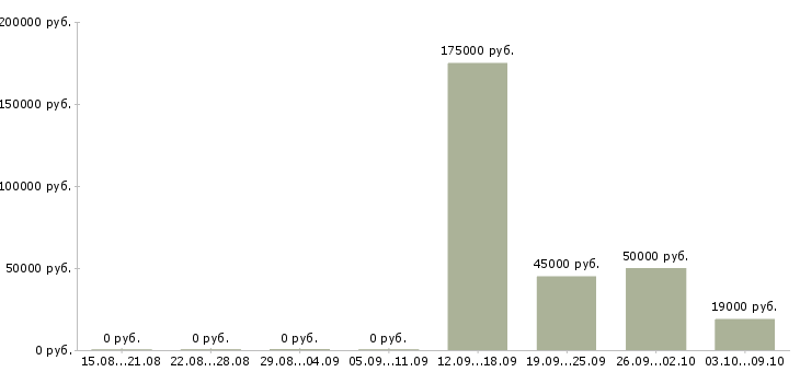 Вакансии отдел планирования в Липецке - Медиана зарплат отдел планирования в Липецке за 2 месяца