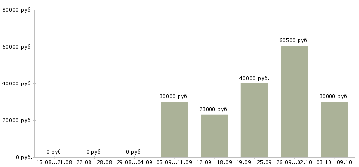 Вакансии подработка в Раменском - Медиана зарплат подработка в Раменском за 2 месяца