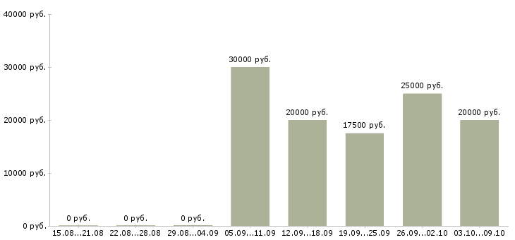 Вакансии приглашаю целеустремленных людей в Новосибирске - Медиана зарплат приглашаю целеустремленных людей в Новосибирске за 2 месяца