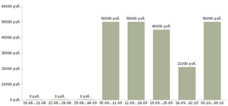 Вакансии производитель работ в Архангельске - Медиана зарплат производитель работ в Архангельске за 2 месяца