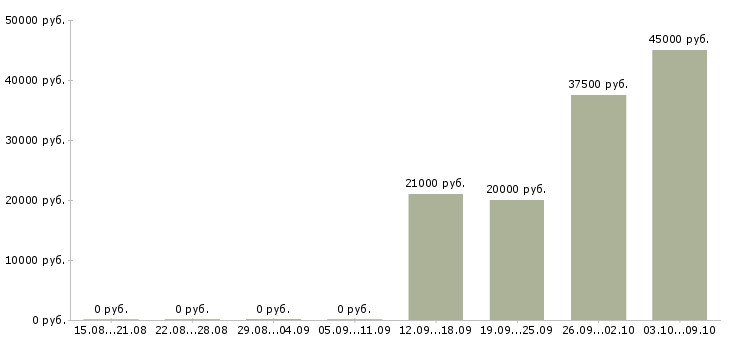Вакансии простая интересная работа в Самаре - Медиана зарплат простая интересная работа в Самаре за 2 месяца