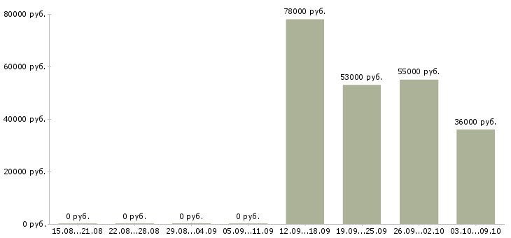 Вакансии рабочий на завод в Астрахани - Медиана зарплат рабочий на завод в Астрахани за 2 месяца