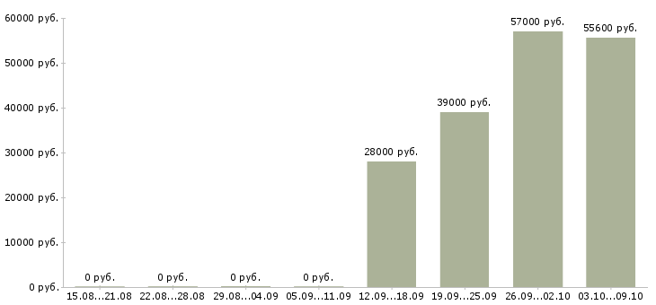 Вакансии разнорабочий на упаковку вахта в Твери - Медиана зарплат разнорабочий на упаковку вахта в Твери за 2 месяца