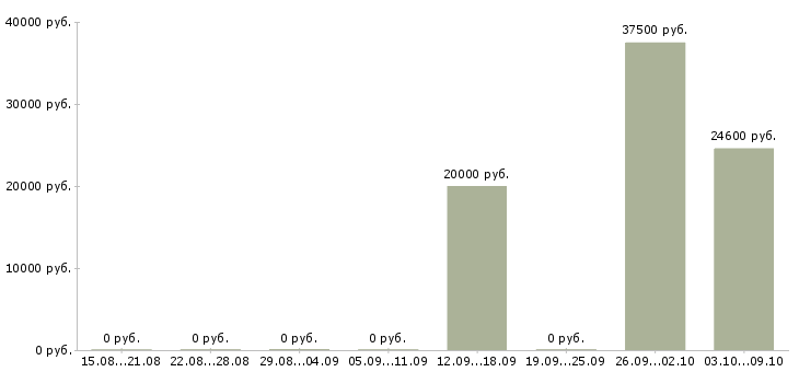 Вакансии региональный директор в Красноярске - Медиана зарплат региональный директор в Красноярске за 2 месяца