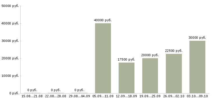 Вакансии рекламный менеджер с обучением в Иркутске - Медиана зарплат рекламный менеджер с обучением в Иркутске за 2 месяца