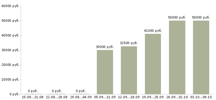 Вакансии ремонтник Башкортостан - Медиана зарплат ремонтник Башкортостан за 2 месяца