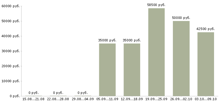 Вакансии руководитель по открытию новых магазинов Санкт-петербург - Медиана зарплат руководитель по открытию новых магазинов Санкт-петербург за 2 месяца