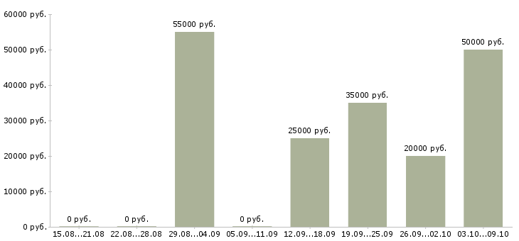 Вакансии руководитель проекта по развитию продаж Татарстан - Медиана зарплат руководитель проекта по развитию продаж Татарстан за 2 месяца
