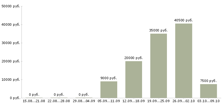 Вакансии сантехник Башкортостан - Медиана зарплат сантехник Башкортостан за 2 месяца