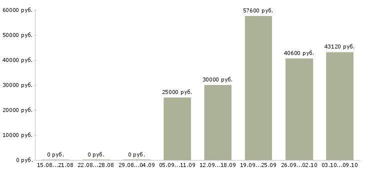 Вакансии семейная пара в Туле - Медиана зарплат семейная пара в Туле за 2 месяца