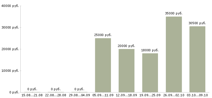 Вакансии сервисный инженер Ростов-на-дону - Медиана зарплат сервисный инженер Ростов-на-дону за 2 месяца