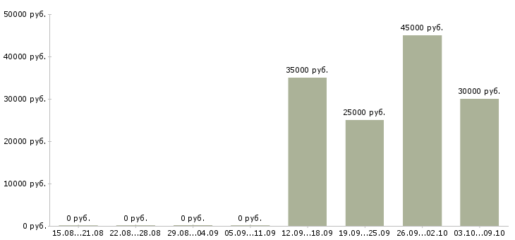 Вакансии сотрудник для совместного бизнеса в Хабаровске - Медиана зарплат сотрудник для совместного бизнеса в Хабаровске за 2 месяца