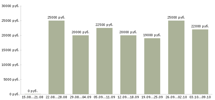 Вакансии сотрудник интернет магазина Йошкар-ола - Медиана зарплат сотрудник интернет магазина Йошкар-ола за 2 месяца
