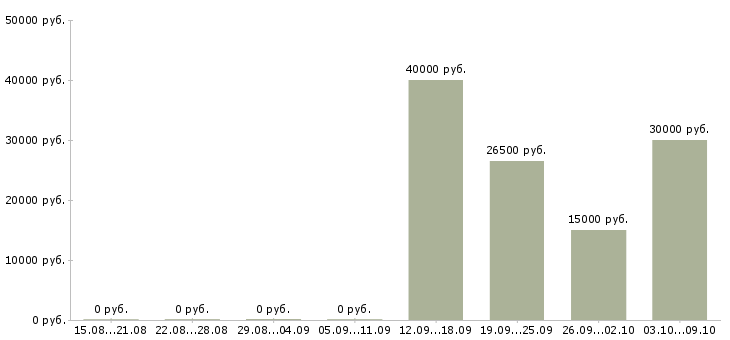 Вакансии сотрудник интернет офиса компании в Хабаровске - Медиана зарплат сотрудник интернет офиса компании в Хабаровске за 2 месяца