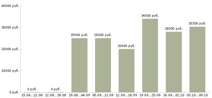 Вакансии сотрудник менеджер удаленно в Твери - Медиана зарплат сотрудник менеджер удаленно в Твери за 2 месяца
