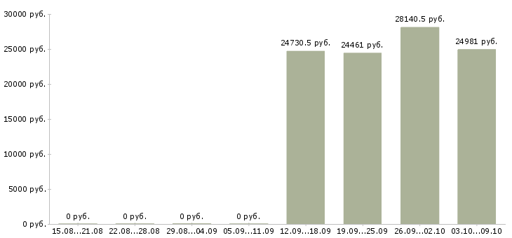 Вакансии сотрудник на документацию в офис в Красноярске - Медиана зарплат сотрудник на документацию в офис в Красноярске за 2 месяца
