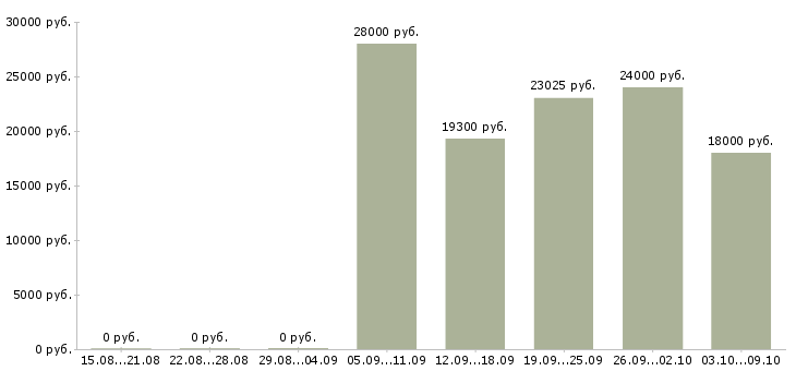Вакансии сотрудник на первичную документацию в Челябинске - Медиана зарплат сотрудник на первичную документацию в Челябинске за 2 месяца