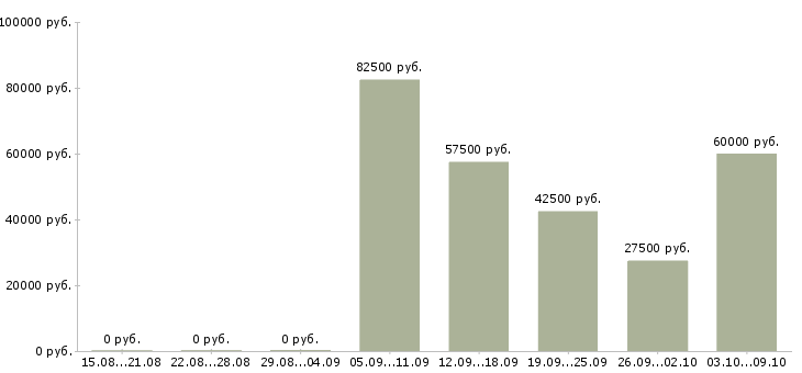 Вакансии сотрудник по ведению клиентской базы в Хабаровске - Медиана зарплат сотрудник по ведению клиентской базы в Хабаровске за 2 месяца