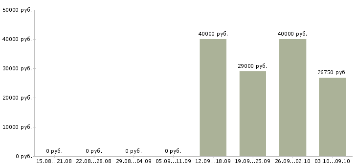 Вакансии социальный работник в Владимире - Медиана зарплат социальный работник в Владимире за 2 месяца