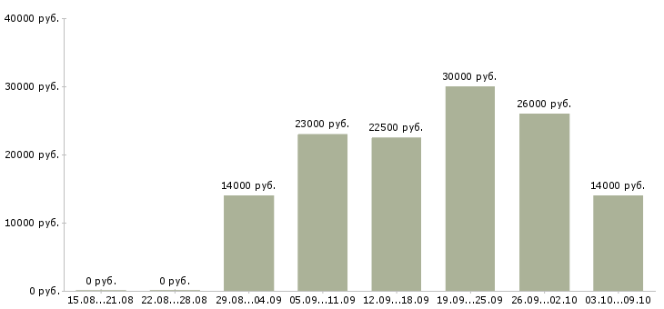 Вакансии специалист в области консультирования Нижний новгород - Медиана зарплат специалист в области консультирования Нижний новгород за 2 месяца