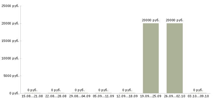 Вакансии специалист дистанционного взыскания Татарстан - Медиана зарплат специалист дистанционного взыскания Татарстан за 2 месяца