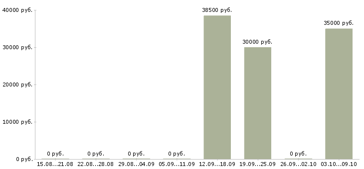 Вакансии специалист ит в Новосибирске - Медиана зарплат специалист ит в Новосибирске за 2 месяца