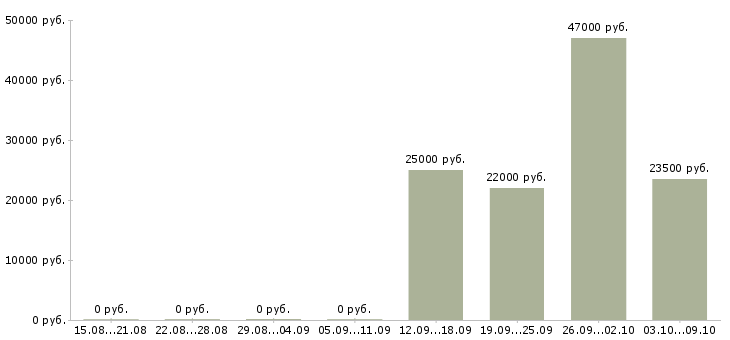 Вакансии специалист отдела продаж в Клине - Медиана зарплат специалист отдела продаж в Клине за 2 месяца
