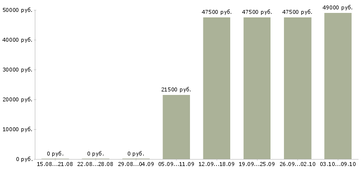 Вакансии специалист офиса обслуживания и продаж в Иркутске - Медиана зарплат специалист офиса обслуживания и продаж в Иркутске за 2 месяца