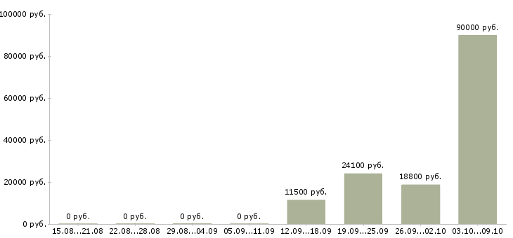 Вакансии специалист по качеству товара Башкортостан - Медиана зарплат специалист по качеству товара Башкортостан за 2 месяца