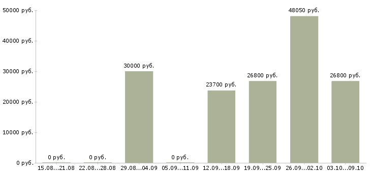 Вакансии специалист по контролю качества товаров в Екатеринбурге - Медиана зарплат специалист по контролю качества товаров в Екатеринбурге за 2 месяца