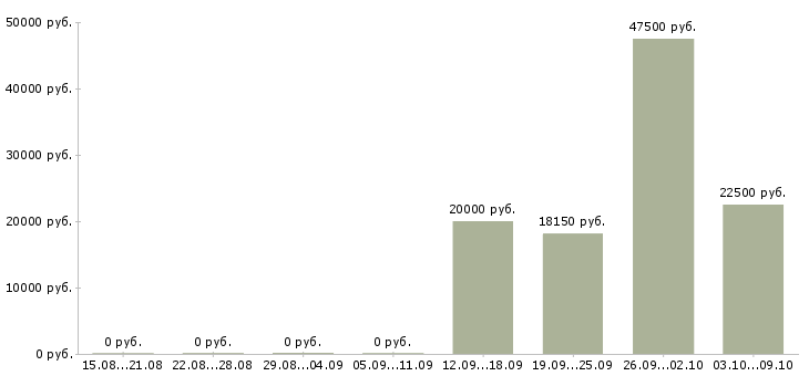 Вакансии специалист по оформлению заявок в Самаре - Медиана зарплат специалист по оформлению заявок в Самаре за 2 месяца