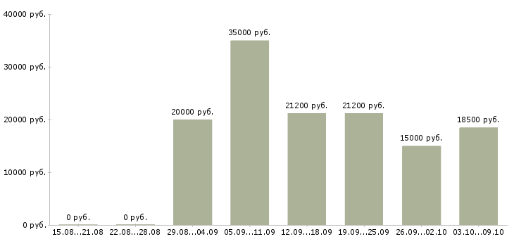 Вакансии специалист по подбору персонала в Саратове - Медиана зарплат специалист по подбору персонала в Саратове за 2 месяца