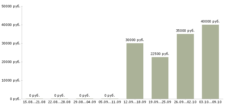 Вакансии специалист по продажам страховых услуг в Иркутске - Медиана зарплат специалист по продажам страховых услуг в Иркутске за 2 месяца