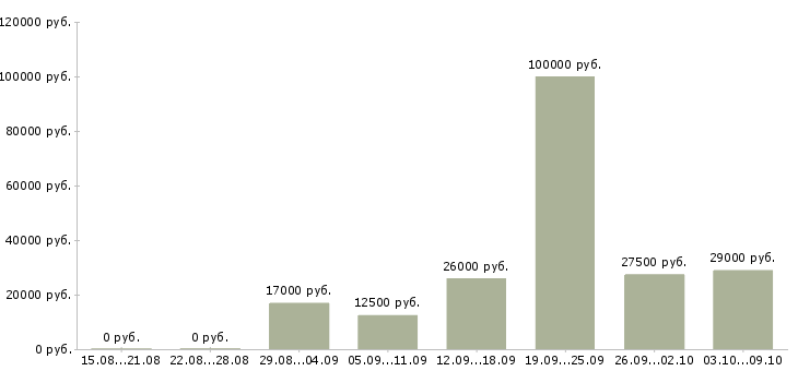 Вакансии специалист по продажам услуг связи в Воронеже - Медиана зарплат специалист по продажам услуг связи в Воронеже за 2 месяца