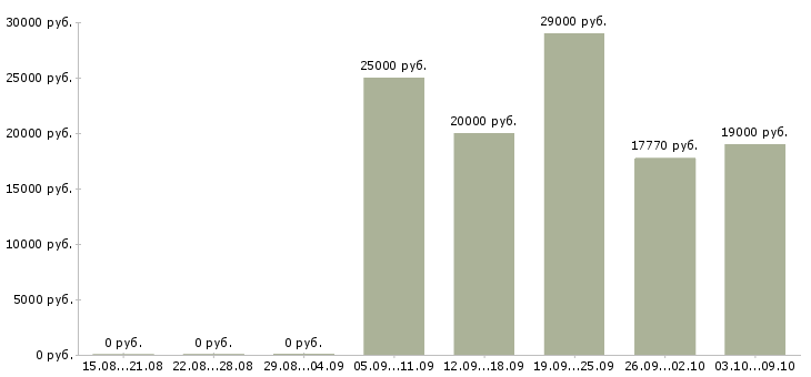 Вакансии специалист по работе с документами в Вологде - Медиана зарплат специалист по работе с документами в Вологде за 2 месяца