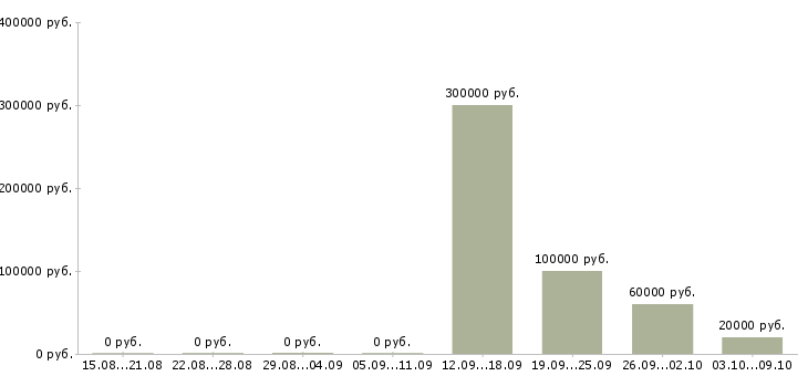 Вакансии специалист по развитию в Череповце - Медиана зарплат специалист по развитию в Череповце за 2 месяца