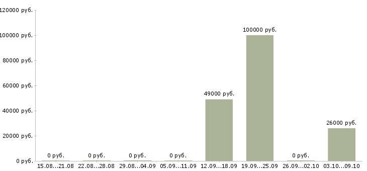 Вакансии специалист по развитию отдела продаж в Владивостоке - Медиана зарплат специалист по развитию отдела продаж в Владивостоке за 2 месяца
