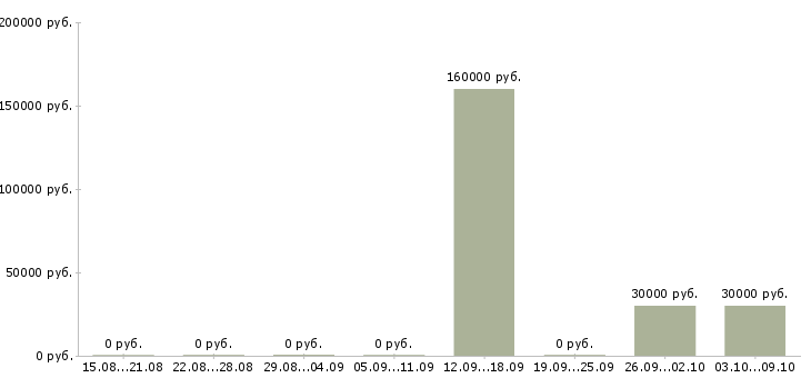 Вакансии специалист по сбору информации в Самаре - Медиана зарплат специалист по сбору информации в Самаре за 2 месяца