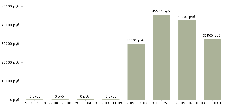 Вакансии специалист по тендерам в Самаре - Медиана зарплат специалист по тендерам в Самаре за 2 месяца