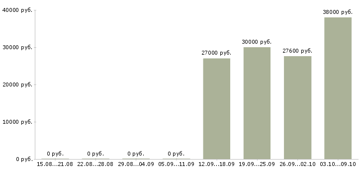 Вакансии специалист с бухгалтерским образованием в Екатеринбурге - Медиана зарплат специалист с бухгалтерским образованием в Екатеринбурге за 2 месяца