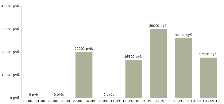 Вакансии требуются целеустремленны сотрудники в Астрахани - Медиана зарплат требуются целеустремленны сотрудники в Астрахани за 2 месяца