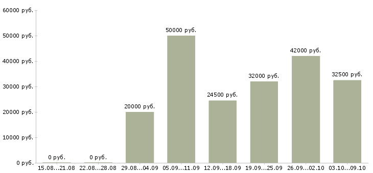 Вакансии требуются целеустремленные сотрудники в Архангельске - Медиана зарплат требуются целеустремленные сотрудники в Архангельске за 2 месяца
