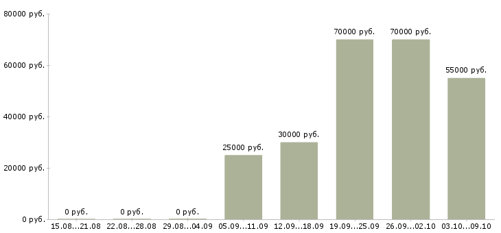 Вакансии тренер в Владивостоке - Медиана зарплат тренер в Владивостоке за 2 месяца