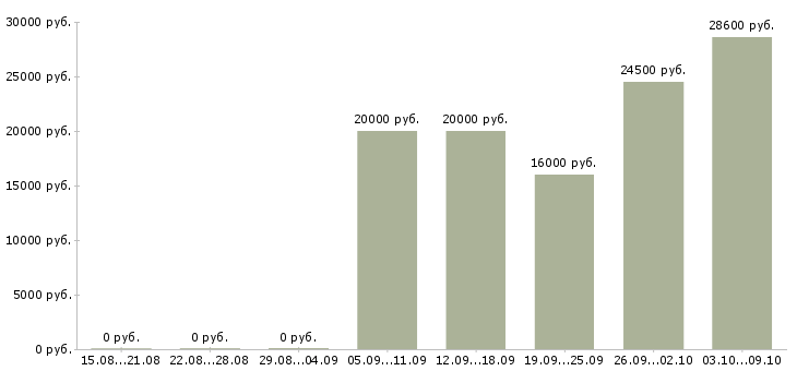 Вакансии удаленная в стабильной компании в Брянске - Медиана зарплат удаленная в стабильной компании в Брянске за 2 месяца