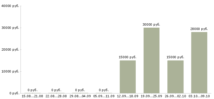 Вакансии удаленная пользователь пк в Брянске - Медиана зарплат удаленная пользователь пк в Брянске за 2 месяца