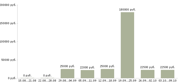 Вакансии удаленная трудоустройство официально в Курске - Медиана зарплат удаленная трудоустройство официально в Курске за 2 месяца