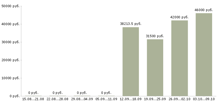Вакансии упаковщица в Калининграде - Медиана зарплат упаковщица в Калининграде за 2 месяца