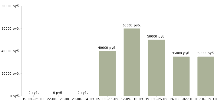 Вакансии фрезеровщик на производство Санкт-петербург - Медиана зарплат фрезеровщик на производство Санкт-петербург за 2 месяца
