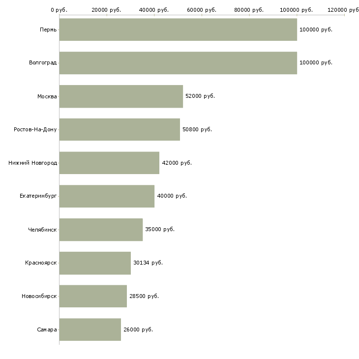 Поиск работы ведущий технолог производства-Медиана зарплаты для вакансии «ведущий технолог производства» в других городах