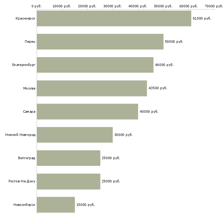 Поиск работы водитель крана-Медиана зарплаты для вакансии «водитель крана» в других городах